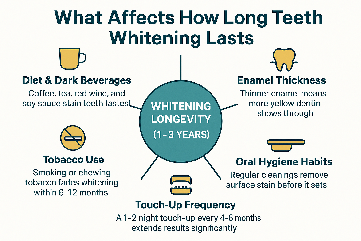 How Long Does Professional Teeth Whitening Actually Last? 2 How Long Does Professional Teeth Whitening Actually Last?