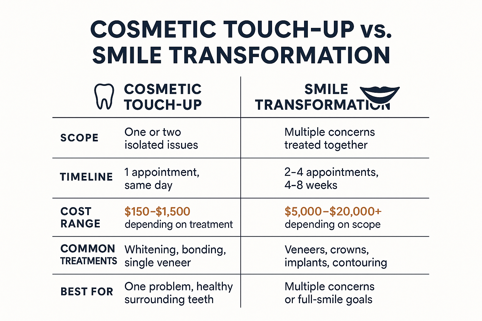 The Difference Between a Cosmetic Touch-Up and a Real Smile Transformation 2 The Difference Between a Cosmetic Touch-Up and a Real Smile Transformation