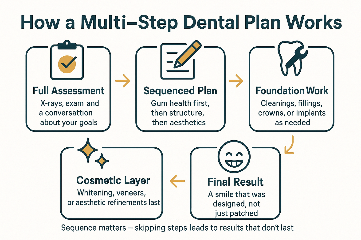 When Does a Single Procedure Stop Being Enough? 2 When Does a Single Procedure Stop Being Enough?