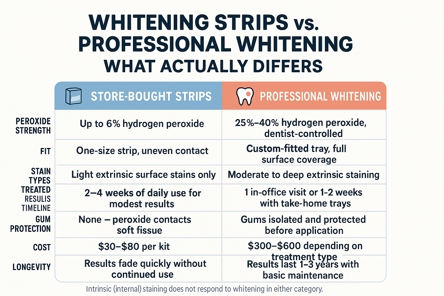 Why Store-Bought Whitening Strips Keep Letting You Down