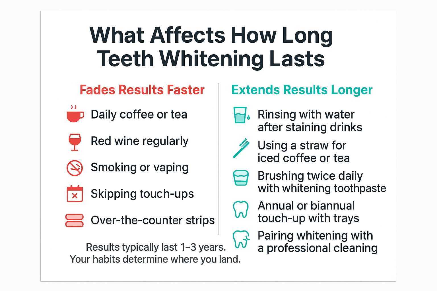 How Long Do Professional Teeth Whitening Results Actually Last? 2 How Long Do