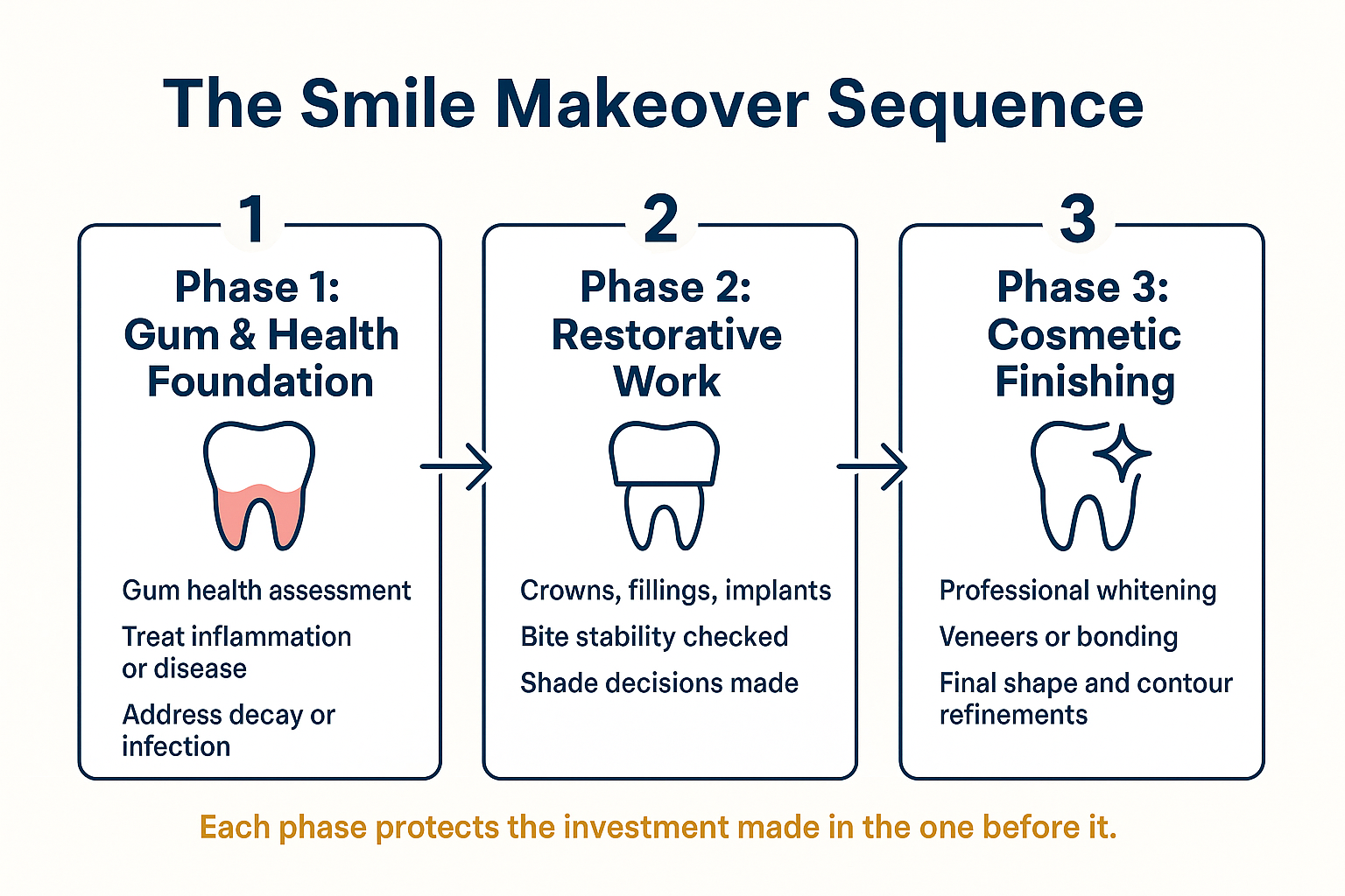 Why a Smile Makeover Isn't One Procedure — It's a Sequence