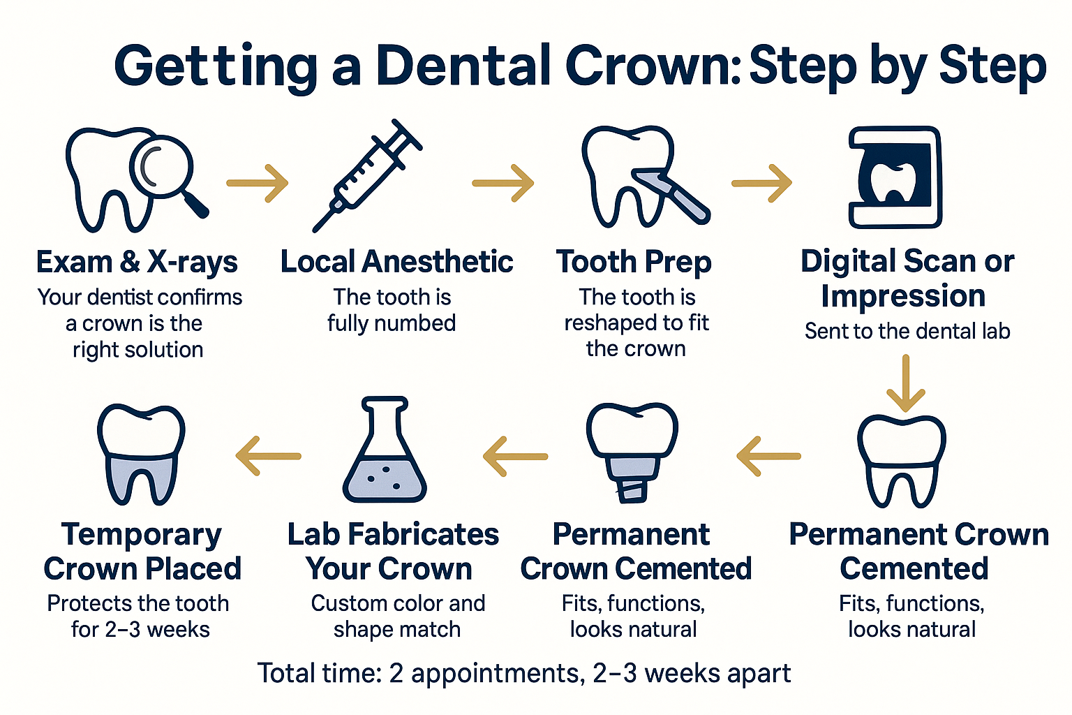 Your Dentist Said You Need a Crown — Here's What That Actually Means 2 Your Dentist Said You Need a Crown — Here's What That Actually Means