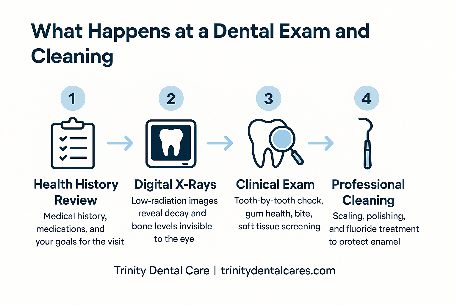 Infographic showing the four stages of a dental exam and cleaning: health history, X-rays, clinical exam, and professional cleaning