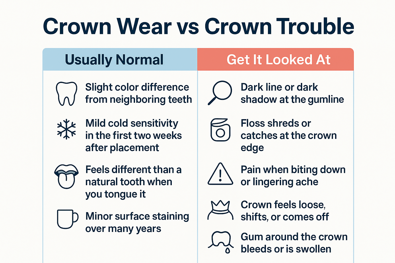 How Long Should a Crown Really Last Before You Replace It? 2 Infographic comparing normal wear signs with warning signs that a crown needs to be checked