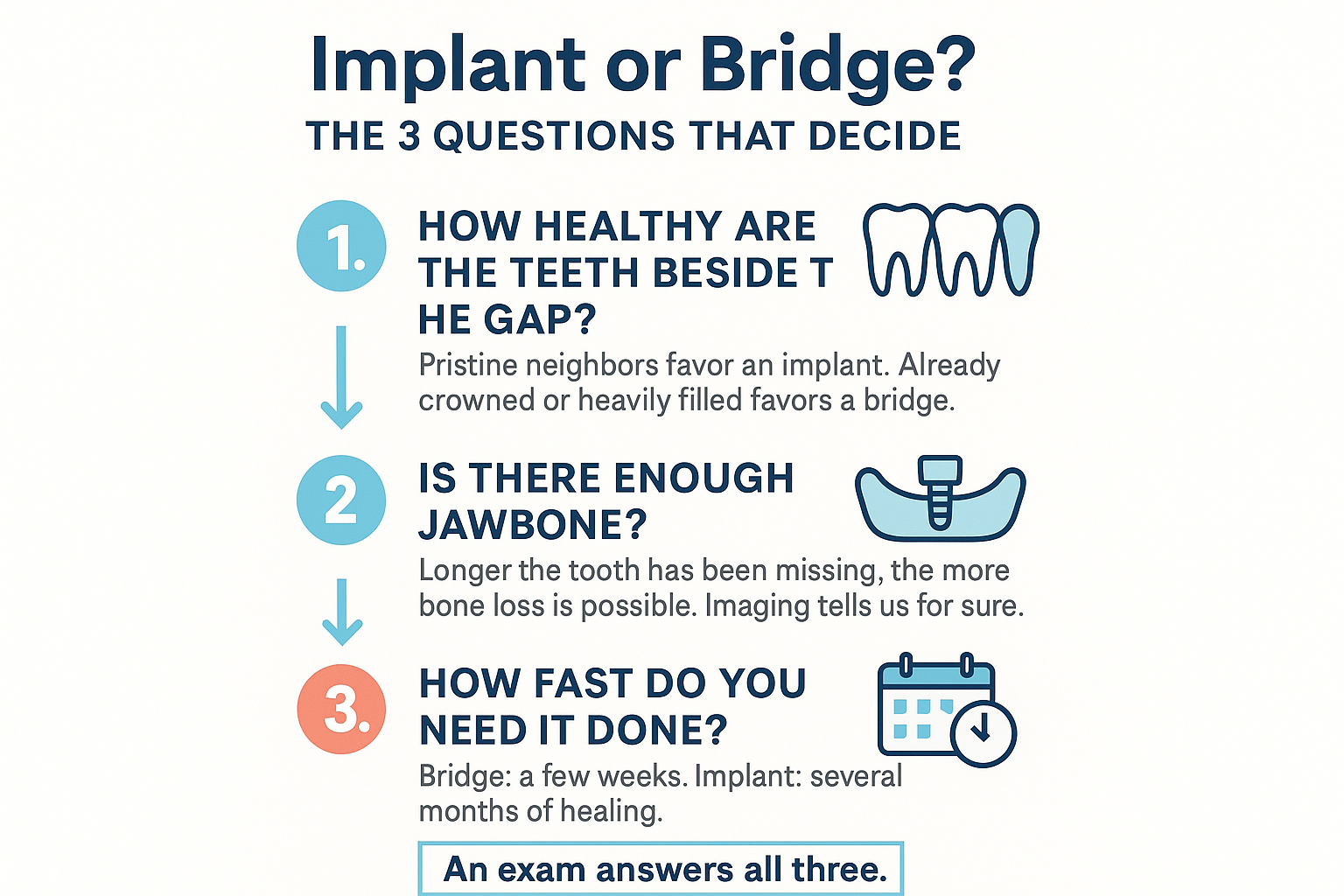 Implant or Bridge: How Do You Actually Choose Between Them? 2 Infographic showing the three questions that decide between a dental implant and a bridge