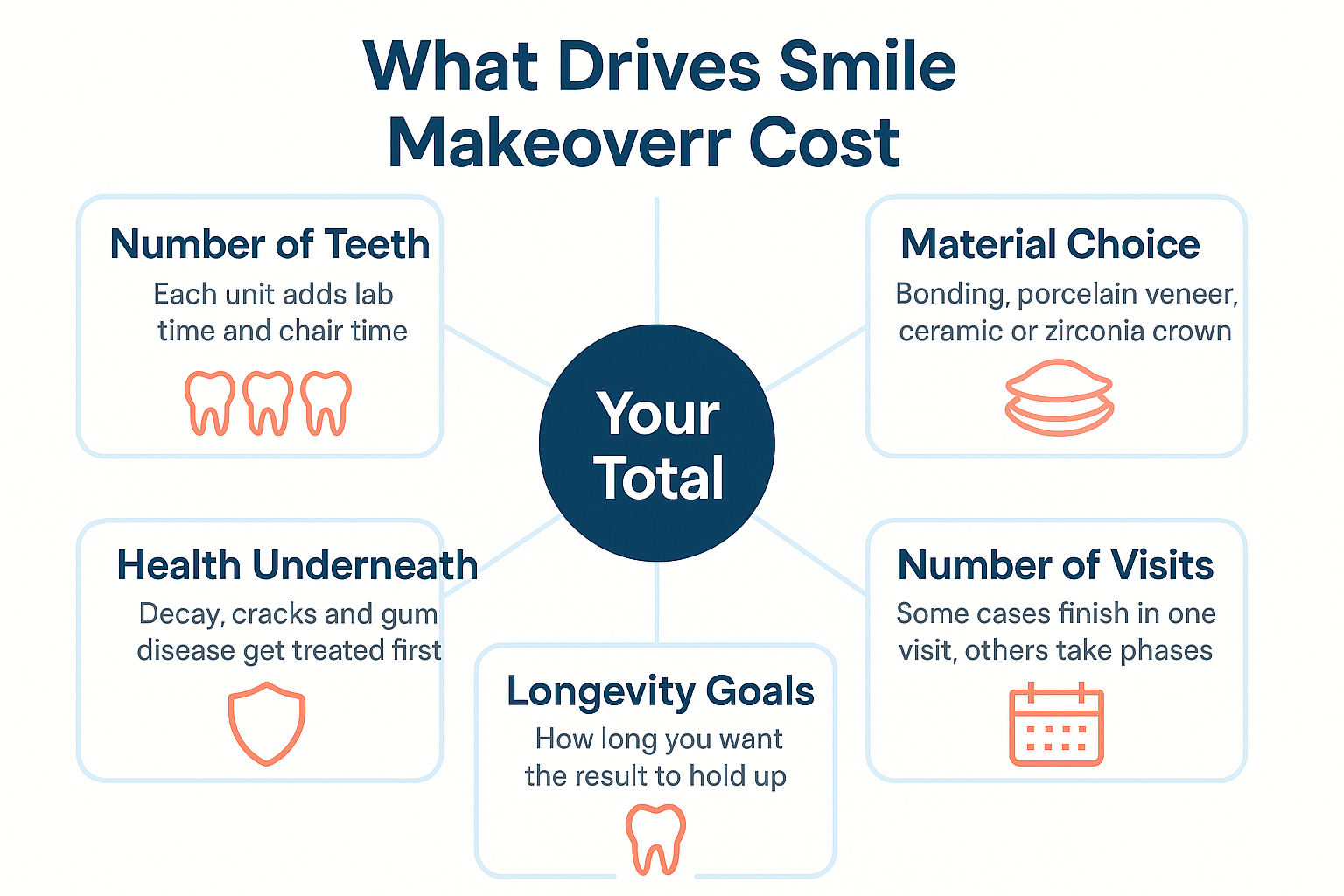 Smile Makeover Costs in Scottsdale: What Drives the Number 2 Infographic showing five factors that drive cost, including tooth count, materials and health