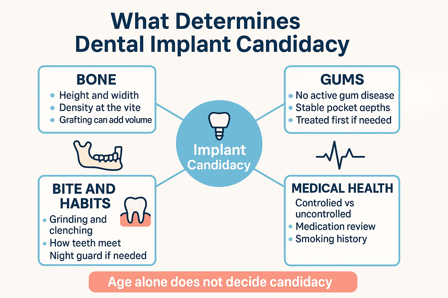Infographic showing the four areas that determine dental implant candidacy: bone, gums, medical health, and bite